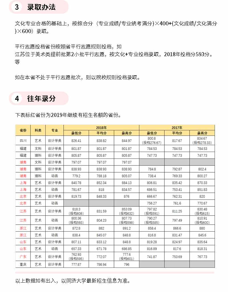 同济大学2019年美术类报考数据