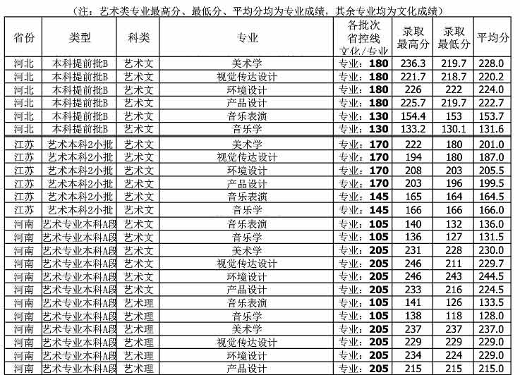 北部湾大学2018年艺术类录取分数线