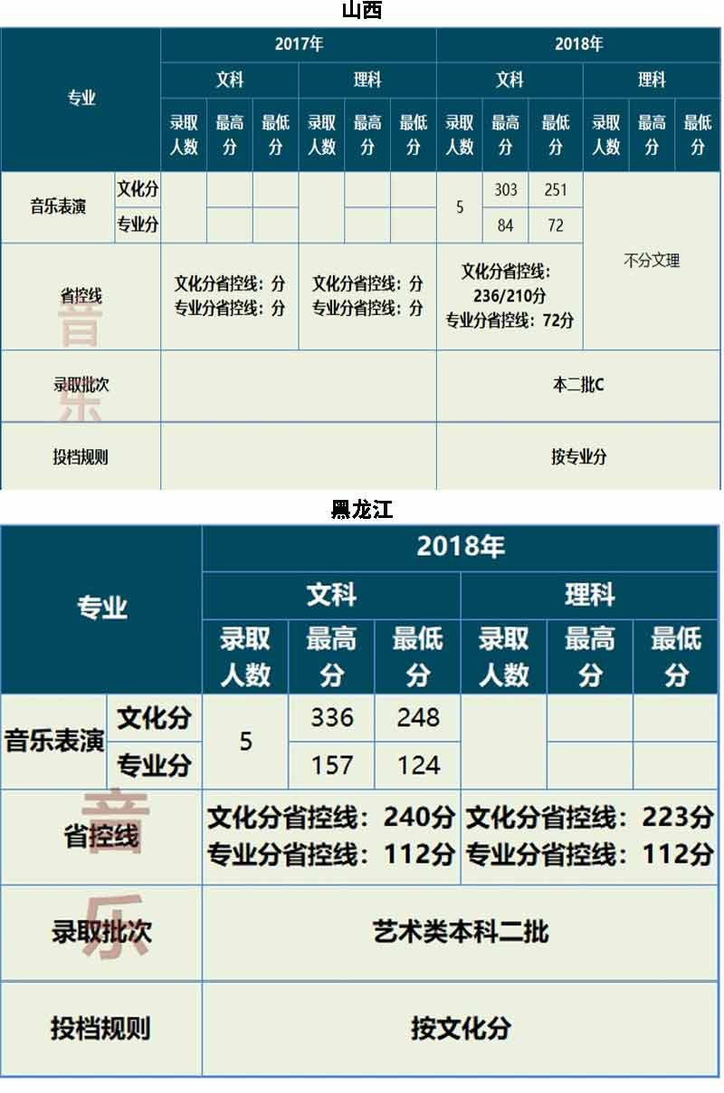 云南大学滇池学院2017-2018年艺术类录取线