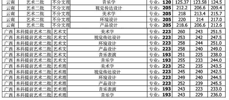 北部湾大学2018年艺术类录取分数线