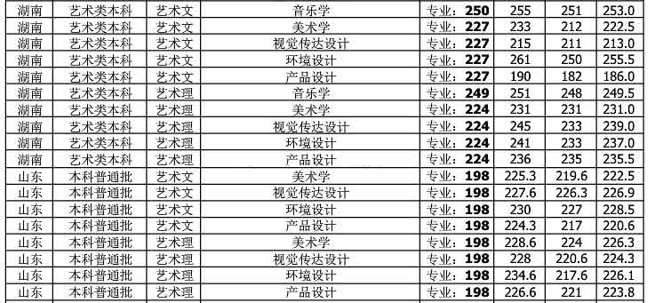 北部湾大学2018年艺术类录取分数线