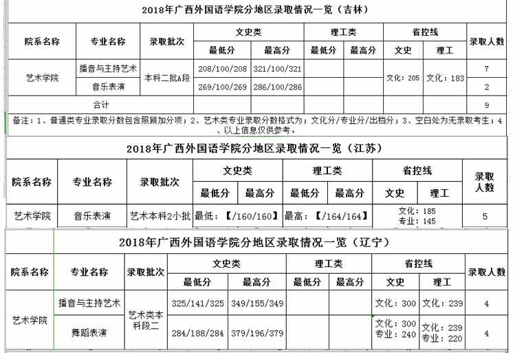 广西外国语学院2018年艺术类录取分数线