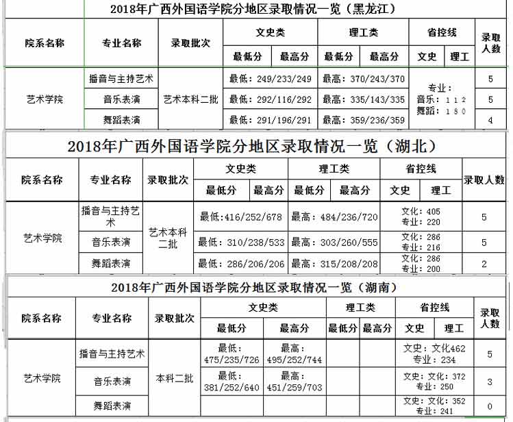 广西外国语学院2018年艺术类录取分数线