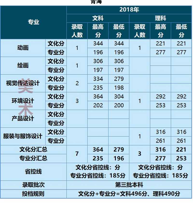 云南大学滇池学院2017-2018年艺术类录取线