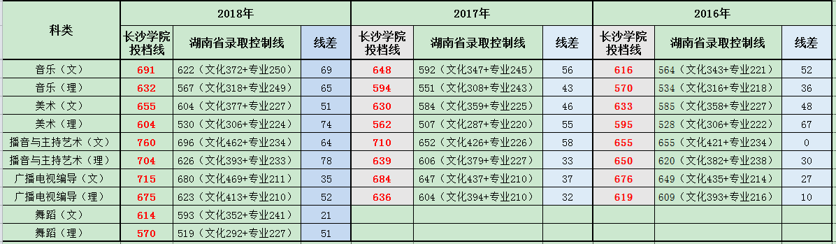 长沙学院2016-2018年湖南艺术类录取分数线