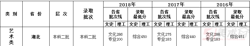 武汉工商学院2016-2018年艺术类录取分数线