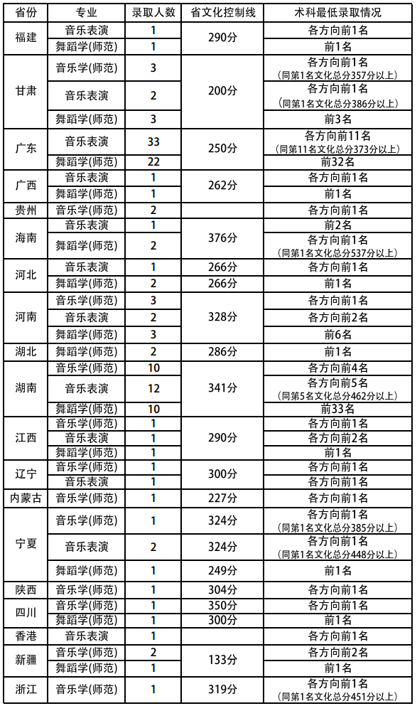 华南师范大学2018年音乐舞蹈类录取分数线