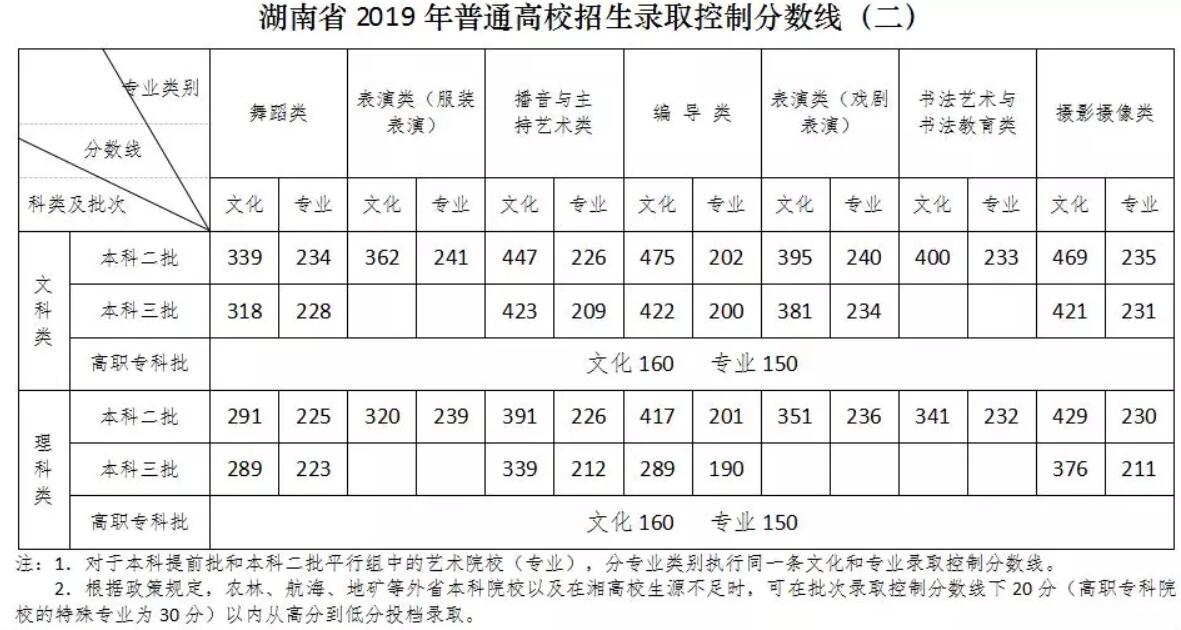 湖南省2019年普通高校招生录取控制分数线