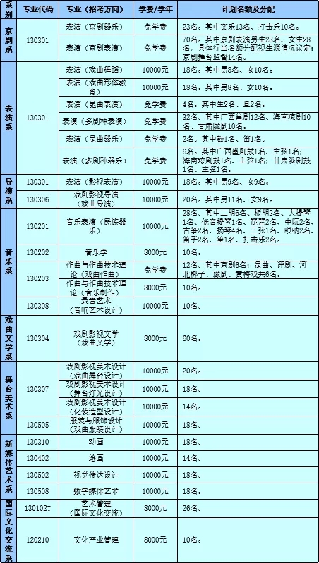 2020年中国戏曲学院本科专业招生计划