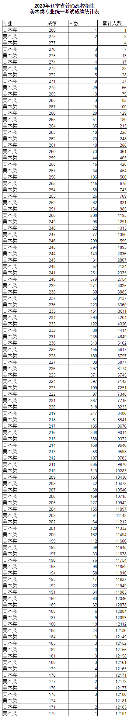 2020年辽宁美术统考成绩分段统计表