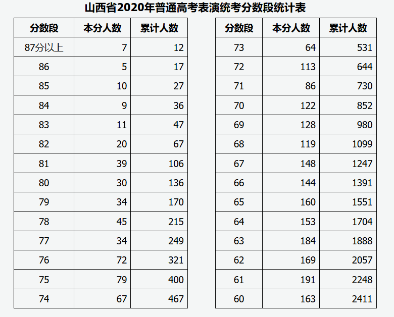 2020年山西省表演专业统考成绩分段统计