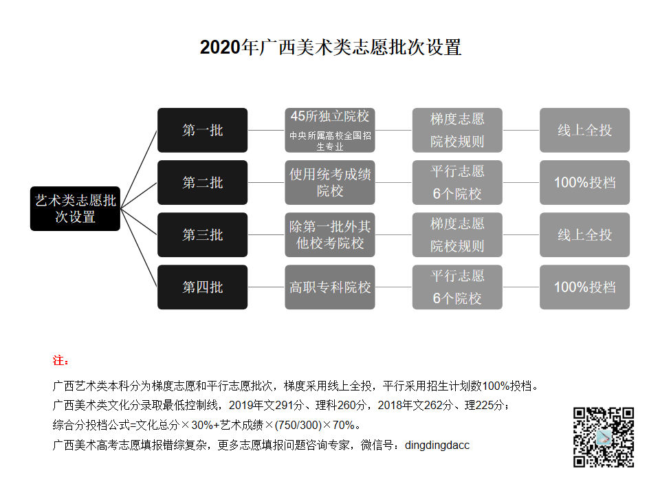 一图看懂丨2020年广西志愿填报批次设置