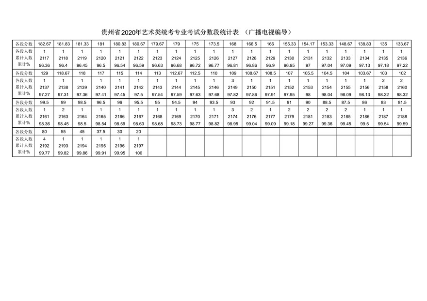 2020年贵州广播电视编导统考成绩分段统计表