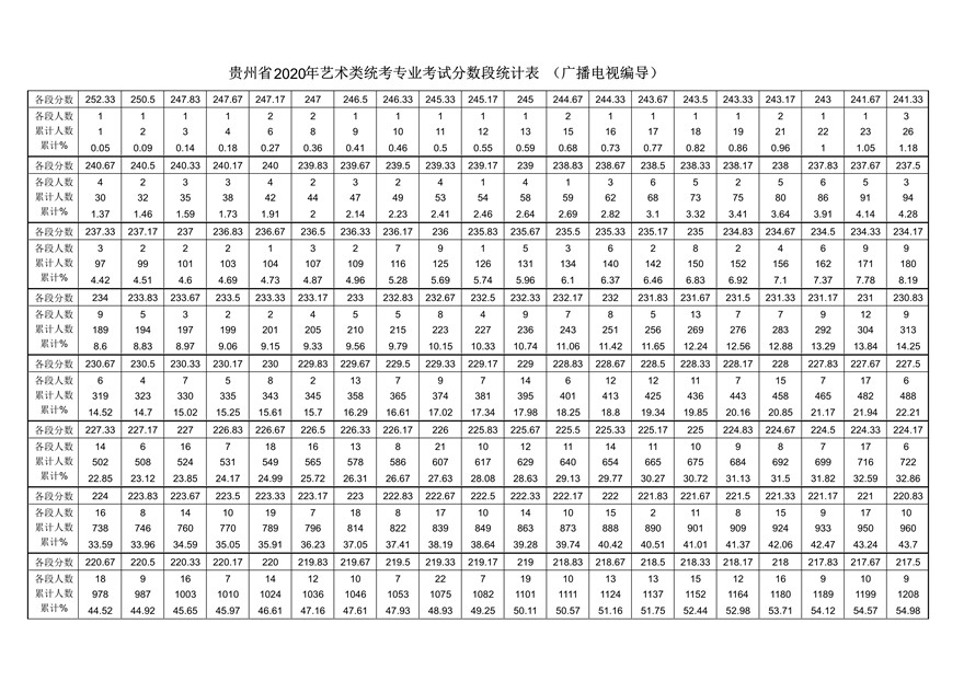 2020年贵州广播电视编导统考成绩分段统计表