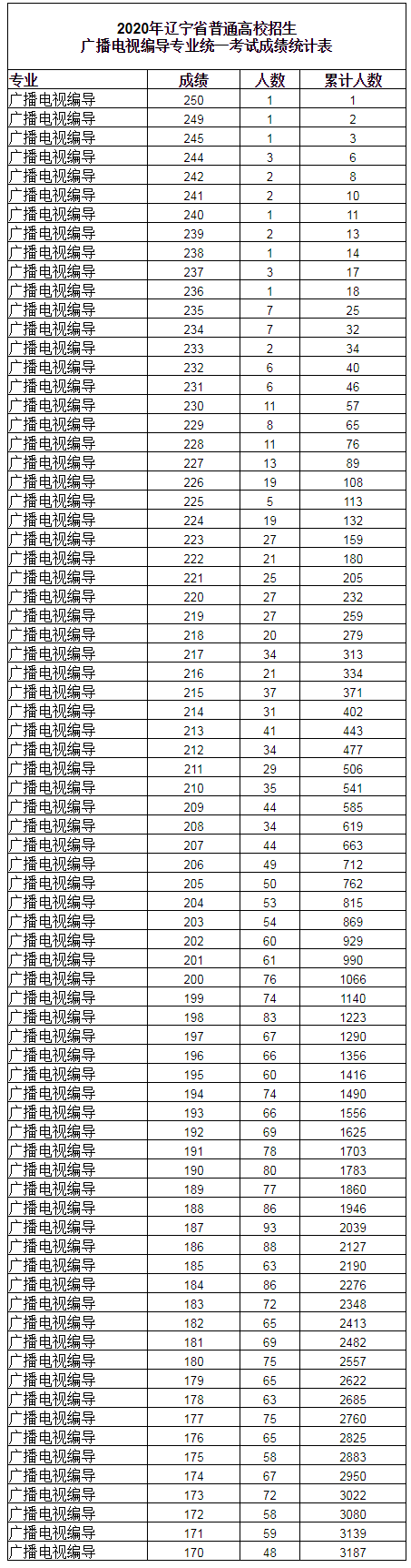 2020年辽宁广播电视编导专业统考成绩分段统计表