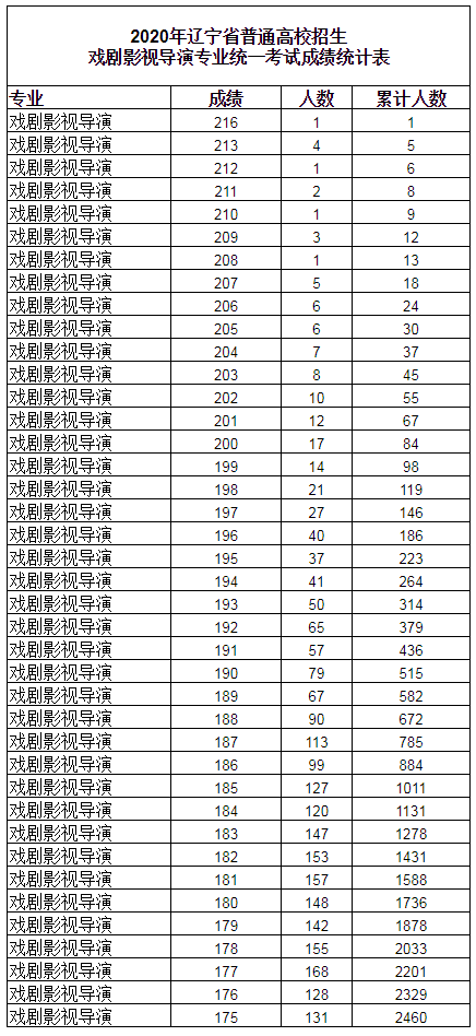 2020年辽宁戏剧影视导演专业统考成绩分段统计表