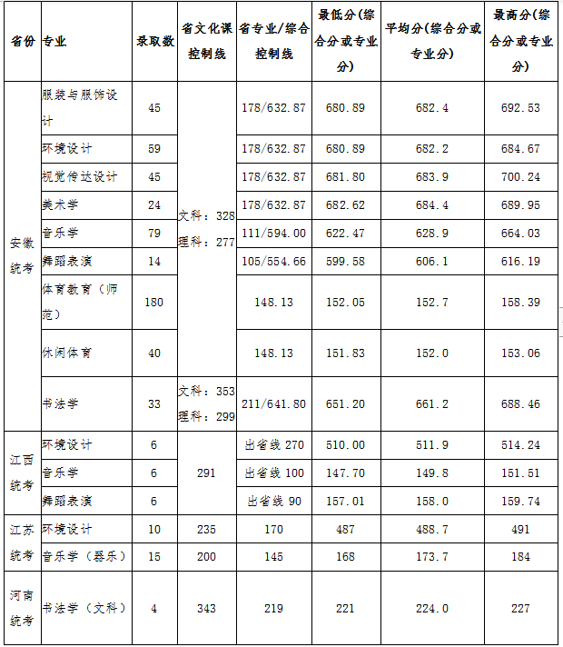 2019年宿州学院艺术类本科专业录取分数线