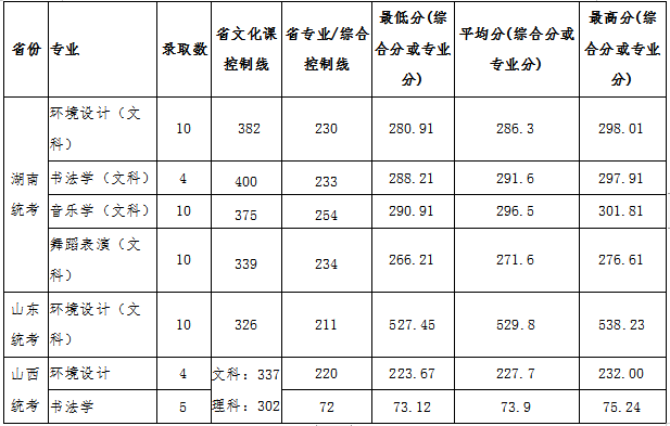 2019年宿州学院艺术类本科专业录取分数线