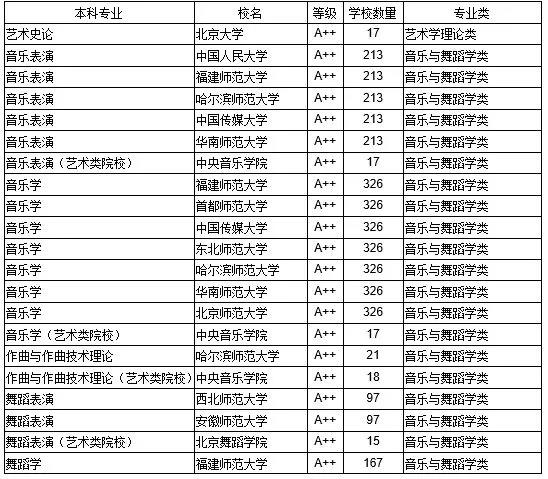 汇总！中国132所艺术类本科A++专业院校名单