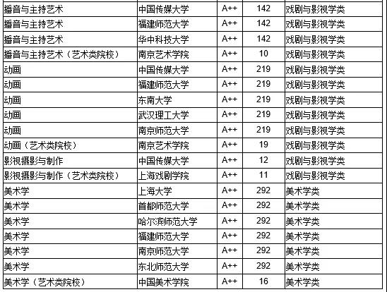 汇总！中国132所艺术类本科A++专业院校名单