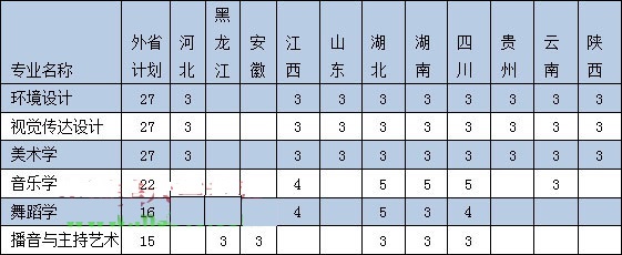 2019年广西大学艺术类专业录取分数线