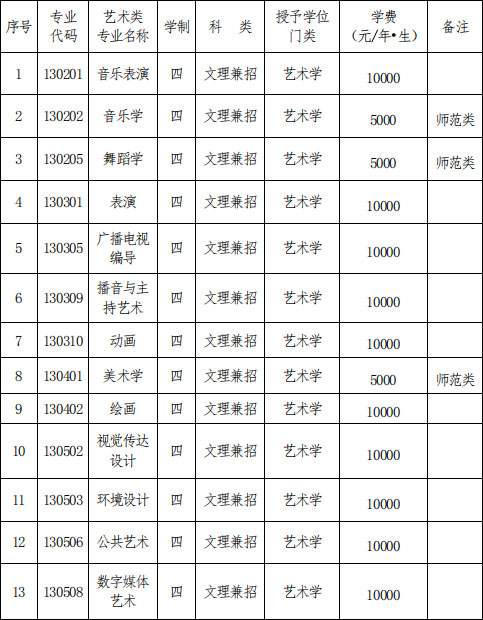 2020年辽宁师范大学艺术类招生专业目录