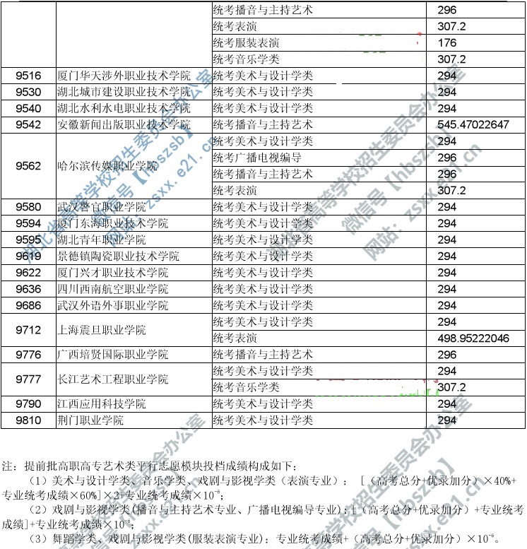2019年湖北省高职高专提前批艺术类录取院校征集志愿投档线