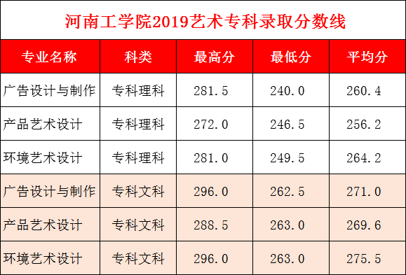 2019年河南工学院河南省美术类专业录取分数线