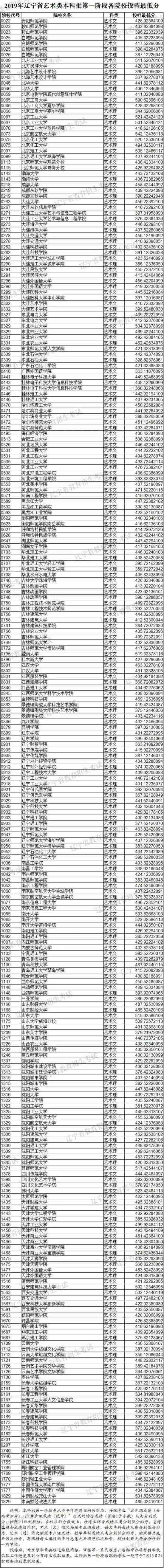 2019年辽宁省艺术类本科批第一阶段各院校投档最低分（美术类统考）