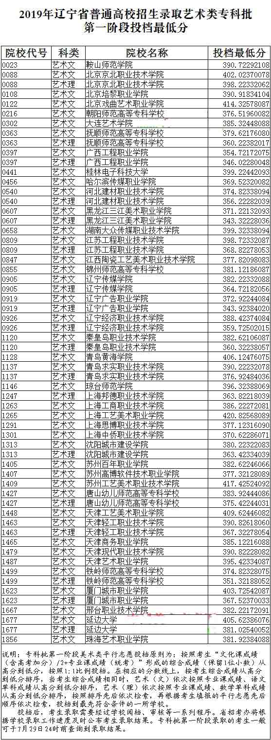 2019年辽宁省艺术类专科批第一阶段（美术类）投档最低分