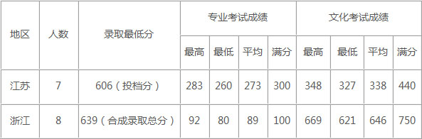 2019年上海交通大学美术类专业录取分数线