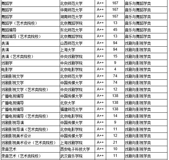 中国132所艺术类本科A++专业院校名单