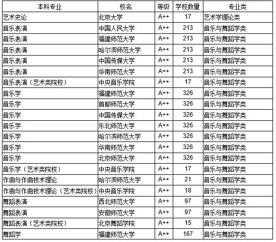 中国132所艺术类本科A++专业院校名单
