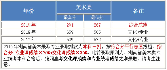 2017-2019年北京工业大学耿丹学院美术类本科专业录取分数线