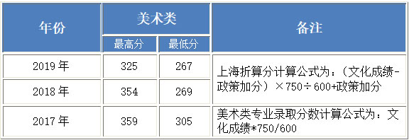2017-2019年北京工业大学耿丹学院美术类本科专业录取分数线
