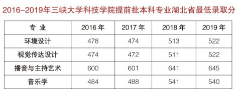 2016-2019年三峡大学科技学院湖北省艺术类专业录取分数线
