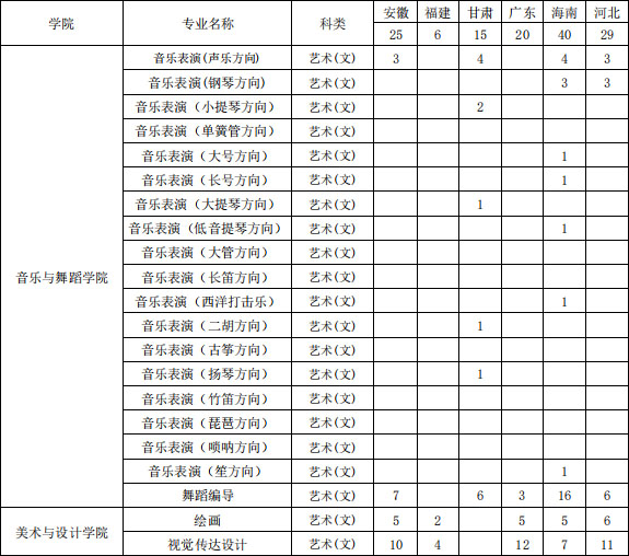 海南大学2020年艺术类本科专业招生计划