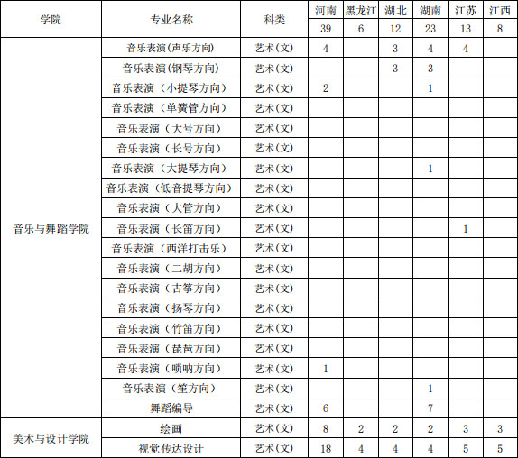 海南大学2020年艺术类本科专业招生计划