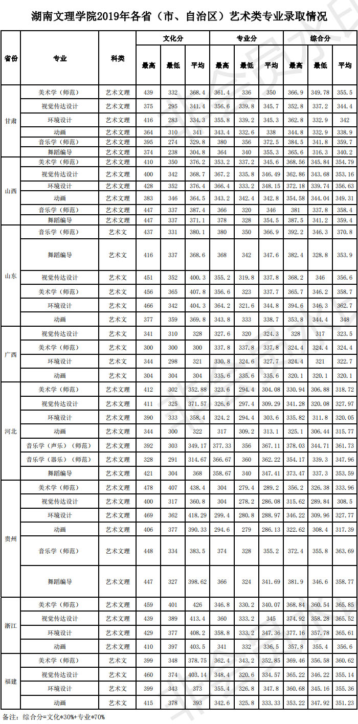 湖南文理学院2019年艺术类本科专业录取分数线