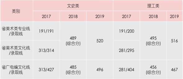 青岛农业大学海都学院2017-2019年山东省美术类本科录取线