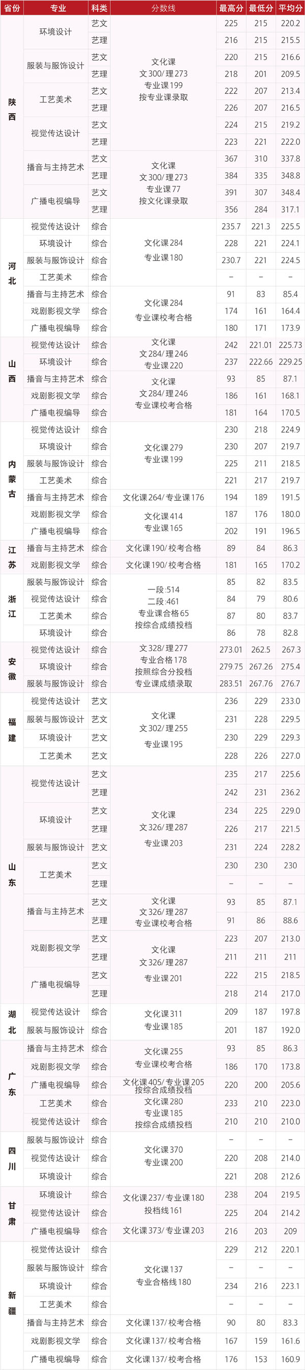 西安培华学院2019年艺术类本科专业录取线