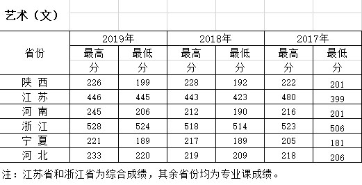 西安财经大学行知学院2017-2019年美术类本科专业录取分数线