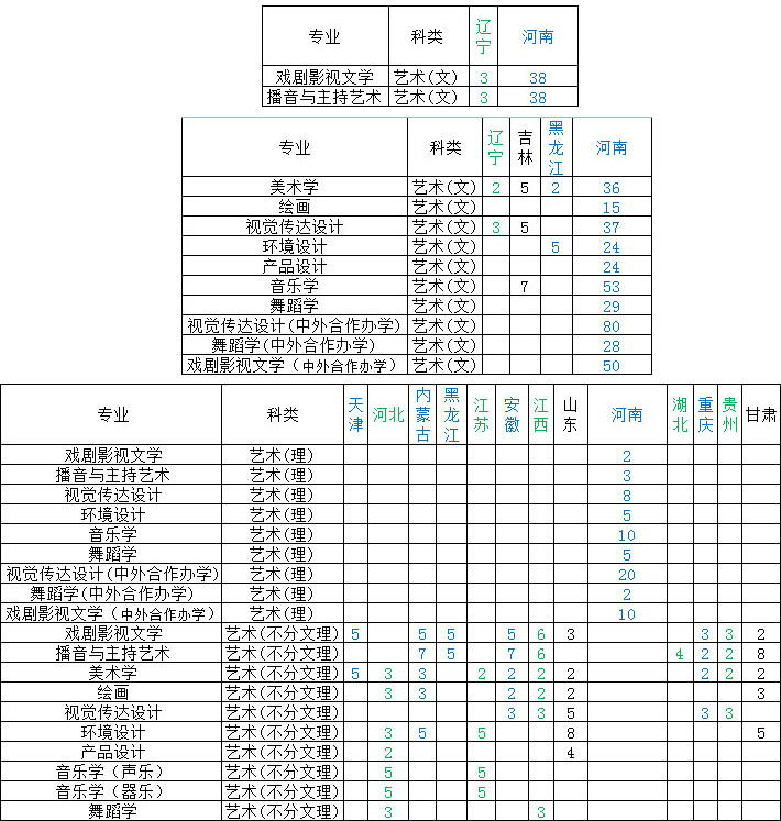 许昌学院2020年艺术类本科专业招生计划