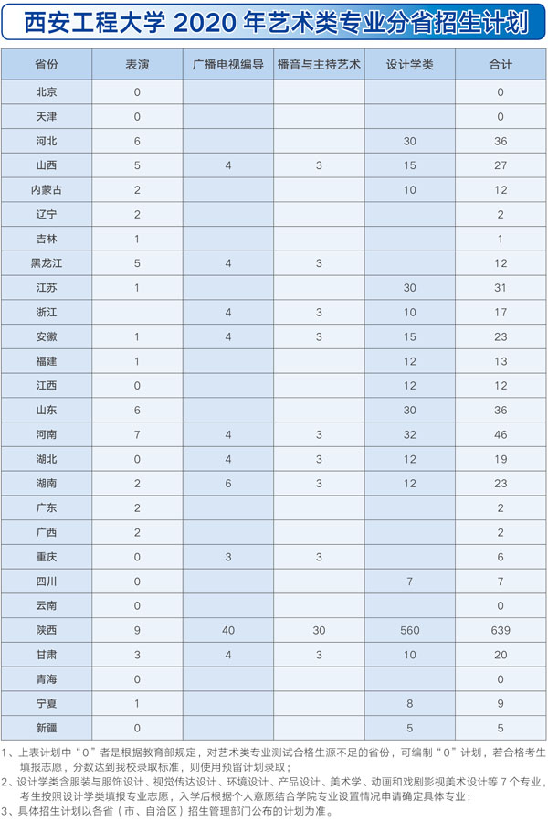 西安工程大学2020年艺术类本科分省分专业招生计划