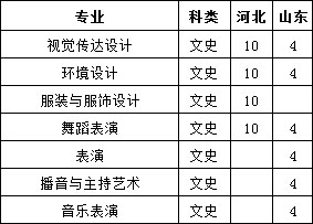 郑州工商学院2020年艺术类本科专业总计划