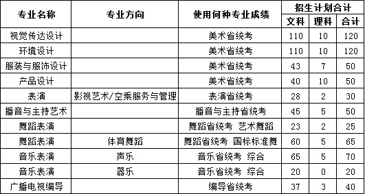 郑州工商学院2020年艺术类本科专业总计划