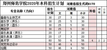 郑州师范学院2020年招生章程（含艺术类）