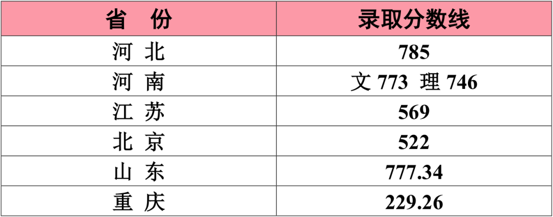 江南大学2020年艺术类专业录取分数线