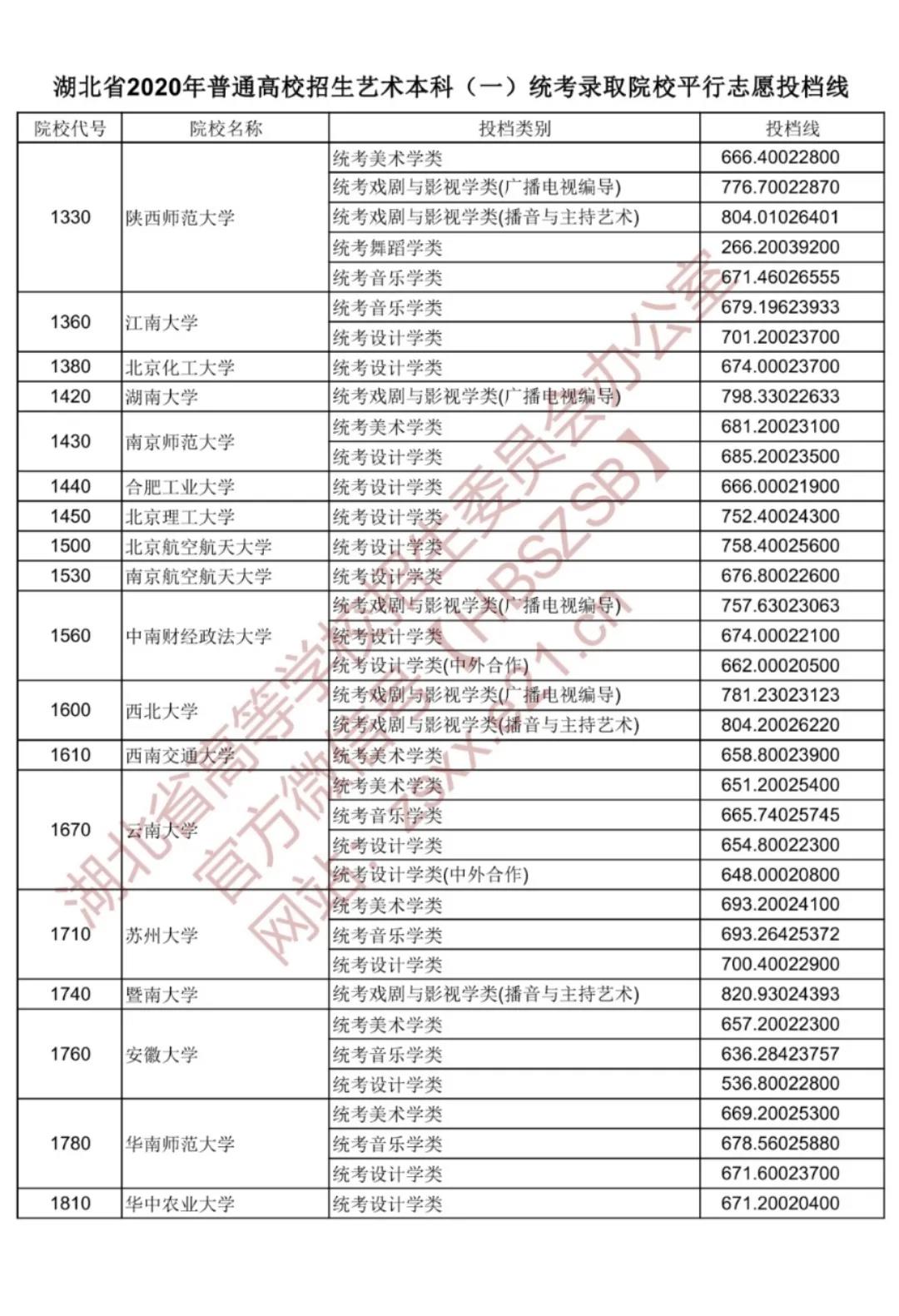 2020年湖北省艺术本科（一）统考录取院校平行志愿投档线