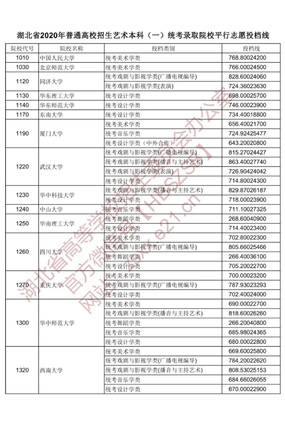 2020年湖北省艺术本科（一）统考录取院校平行志愿投档线